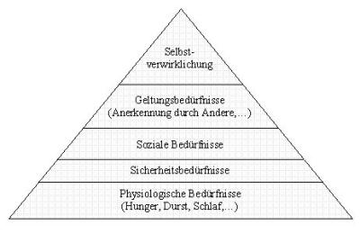 Bedürfnispyramide nach Maslow